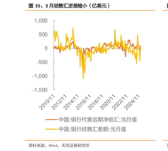 谁知道3 月结售汇逆差缩小（亿美元）