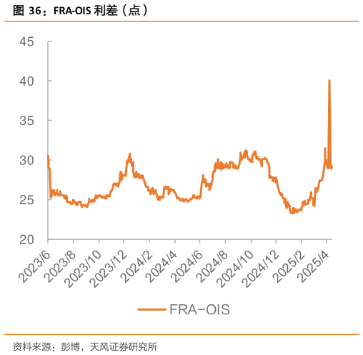 如何了解FRA-OIS 利差（点）