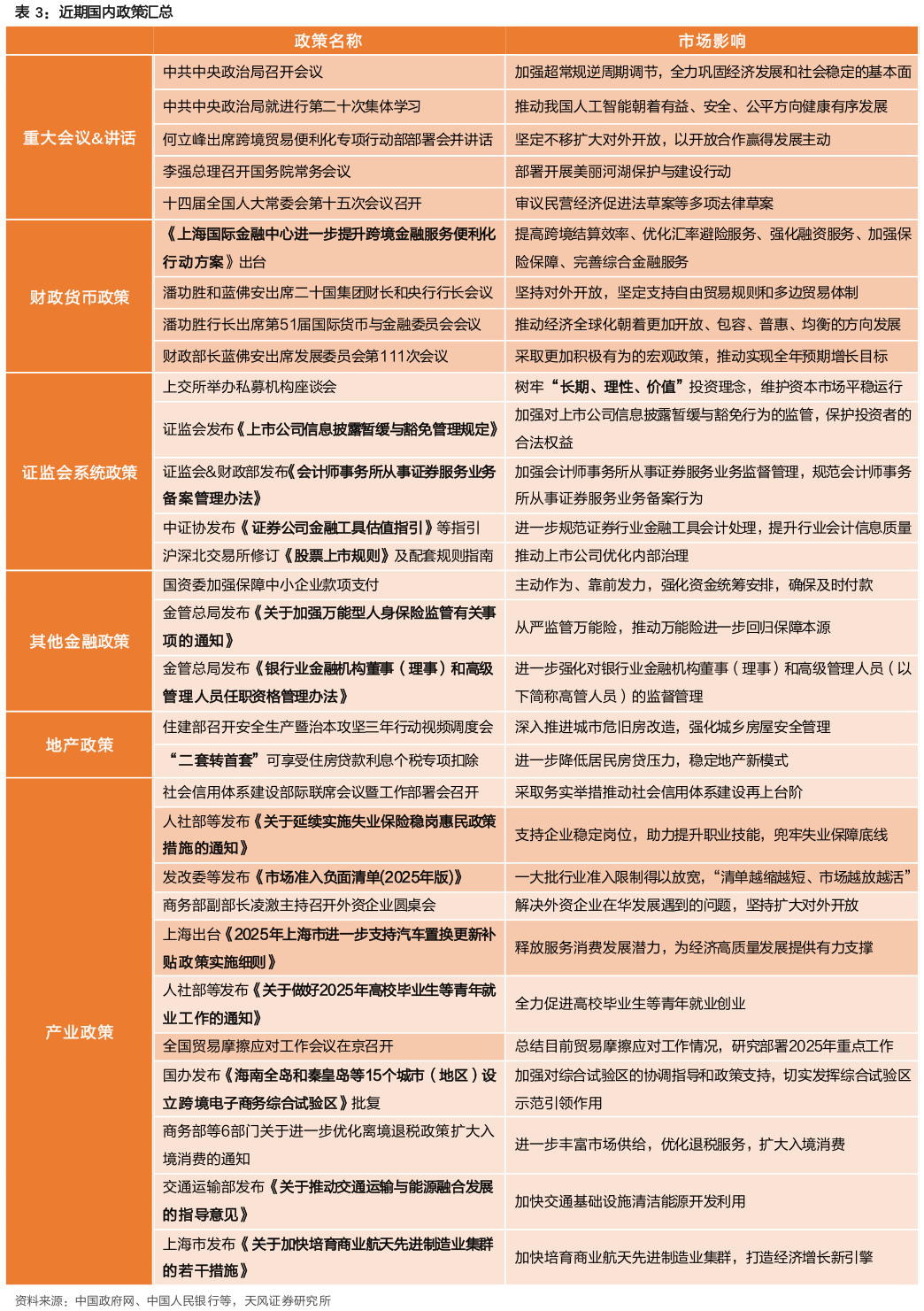 想关注一下近期国内政策汇总
