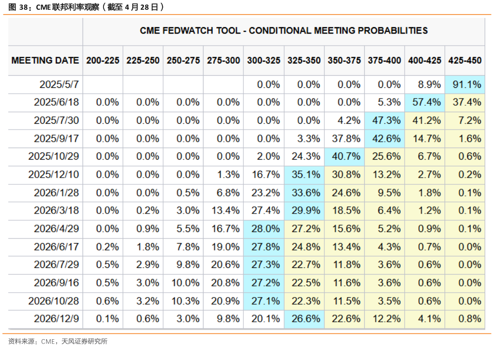 各位网友请教一下CME 联邦利率观察（截至 4 月 28 日）