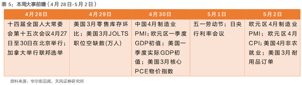 想问下各位网友本周大事前瞻（4 月 28 日-5 月 2 日）