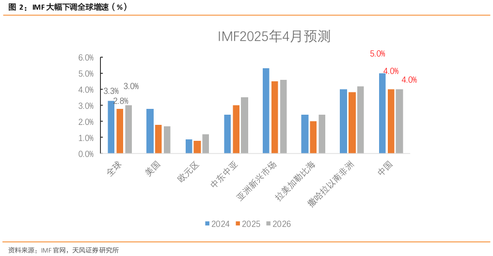 各位网友请教一下IMF 大幅下调全球增速（%）