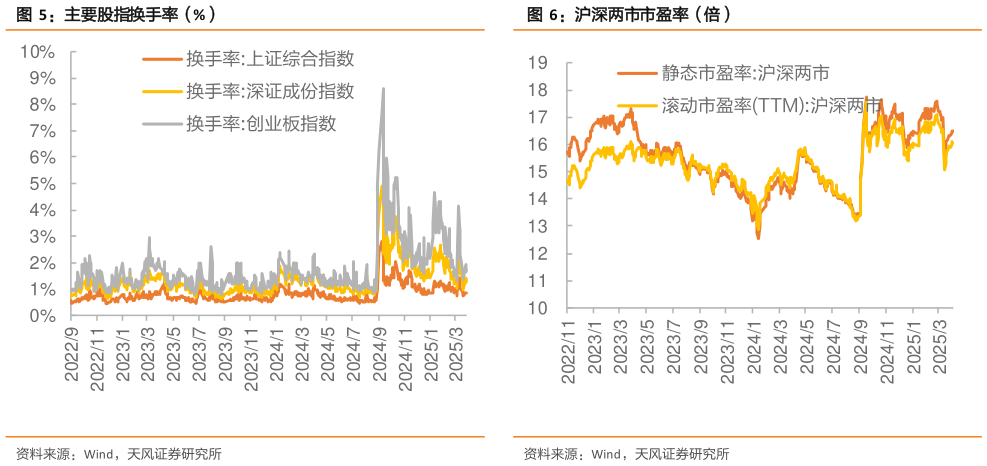 想问下各位网友主要股指换手率（%）沪深两市市盈率（倍）