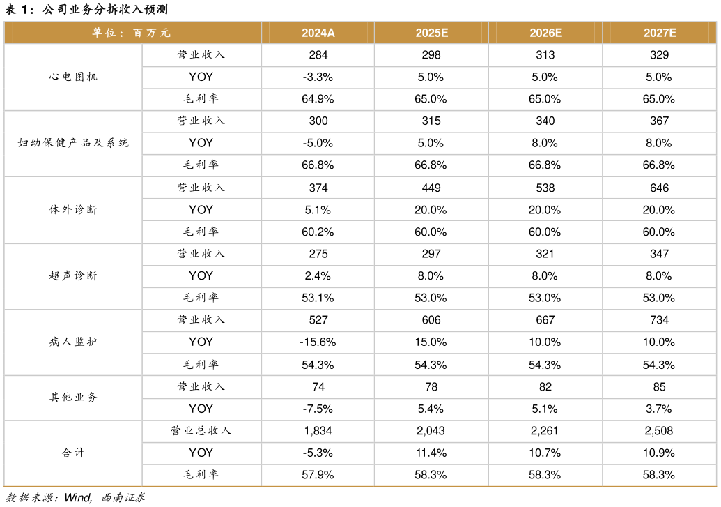 想问下各位网友公司业务分拆收入预测