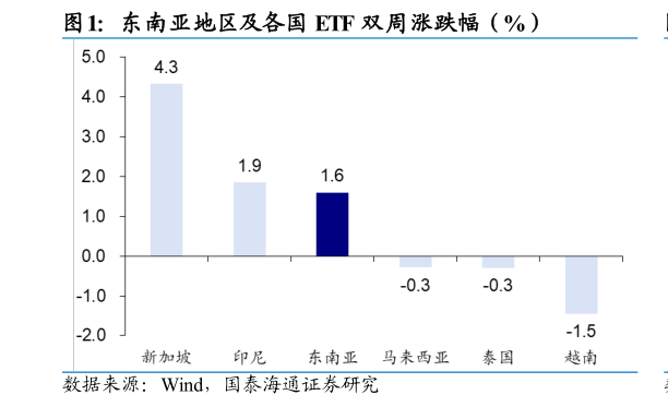 各位网友请教一下东南亚地区及各国 ETF 双周涨跌幅（%）