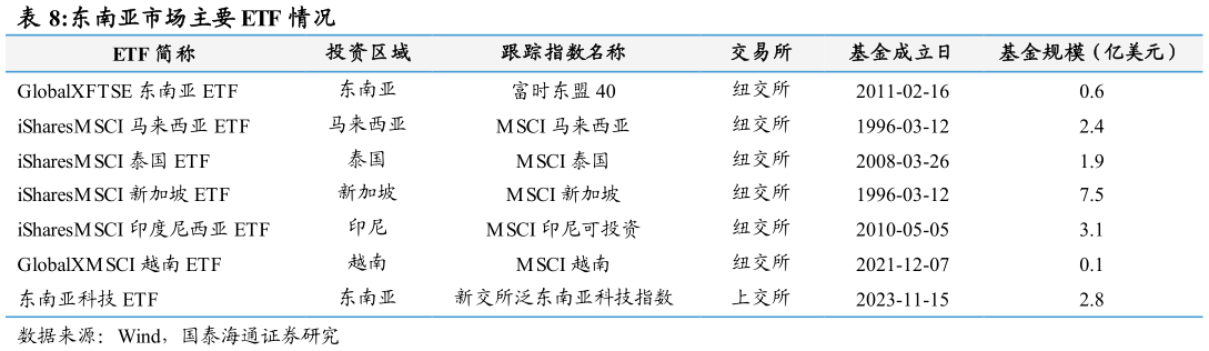 咨询大家东南亚市场主要 ETF 情况