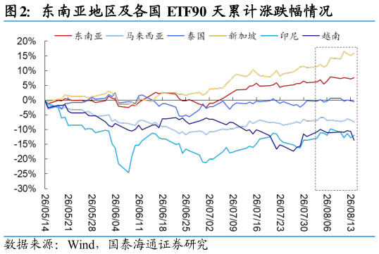 怎样理解东南亚地区及各国 ETF90 天累计涨跌幅情况