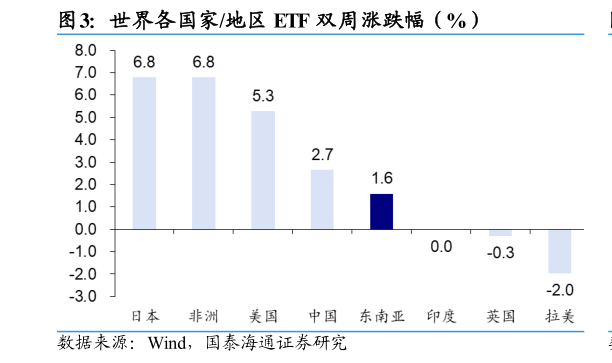 你知道世界各国家地区 ETF 双周涨跌幅（%）