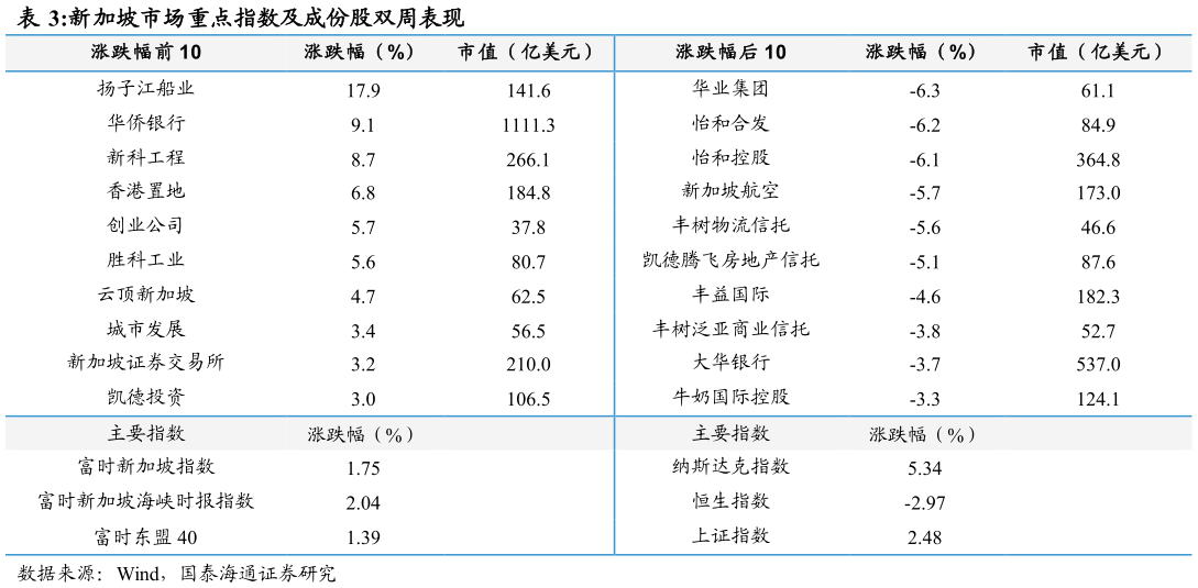 请问一下新加坡市场重点指数及成份股双周表现