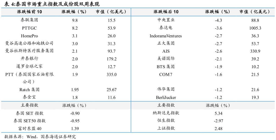 咨询下各位泰国市场重点指数及成份股双周表现