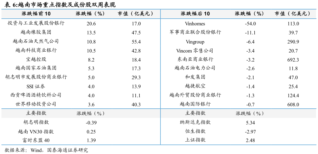 请问一下越南市场重点指数及成份股双周表现