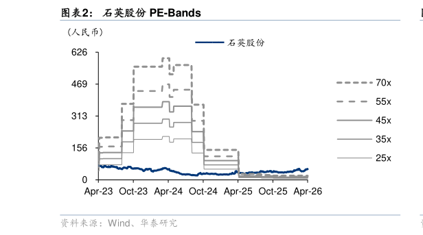 如何才能石英股份 PE-Bands
