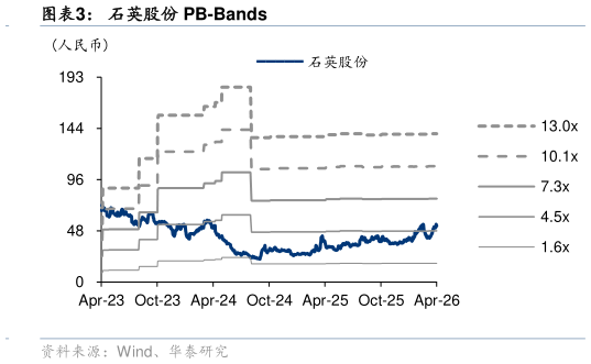 各位网友请教一下石英股份 PB-Bands