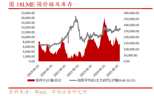 想问下各位网友LME 锡价格及库存