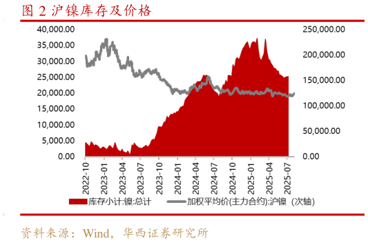 各位网友请教一下沪镍库存及价格
