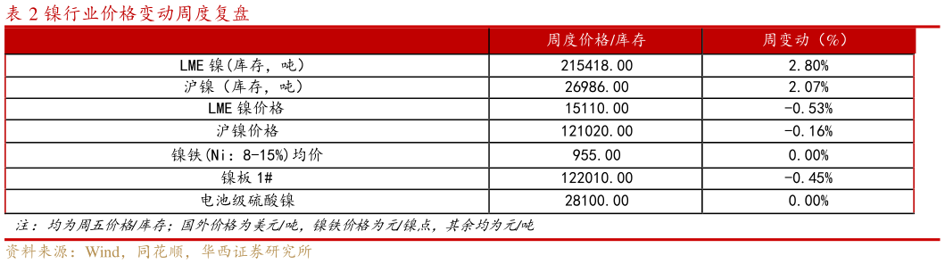 如何了解镍行业价格变动周度复盘