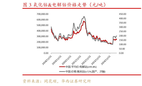 各位网友请教一下氧化钴电解钴价格走势（元吨）