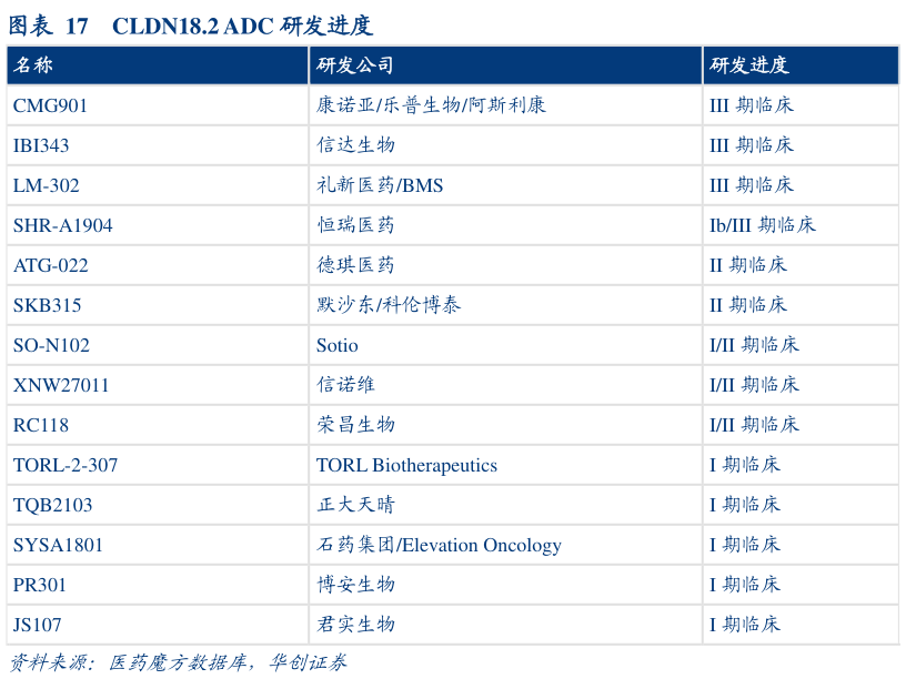 想问下各位网友CLDN18.2 ADC 研发进度?