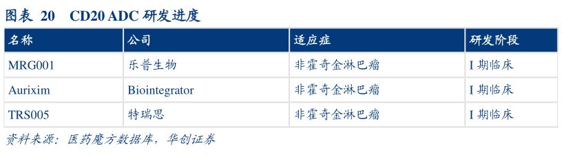 如何了解CD20 ADC 研发进度?