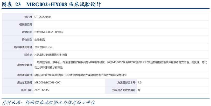 谁能回答MRG002HX008 临床试验设计?