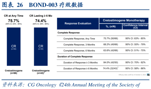 如何了解BOND-003 疗效数据?