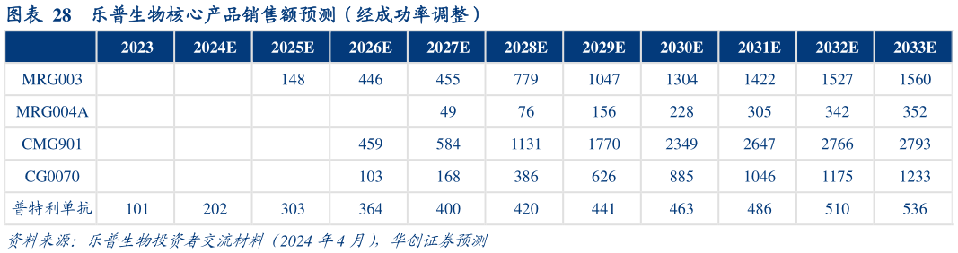 如何解释乐普生物核心产品销售额预测(经成功率调整)?