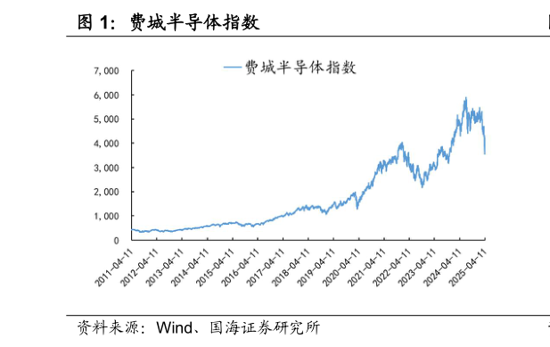请问一下费城半导体指数?