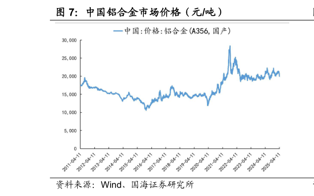 想关注一下中国铝合金市场价格（元吨）?