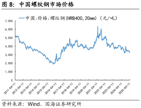 如何才能中国螺纹钢市场价格?