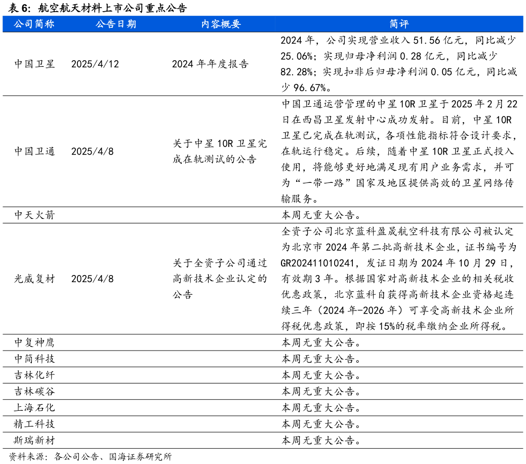 一起讨论下航空航天材料上市公司重点公告?