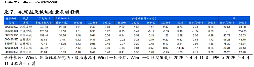 如何解释航空航天板块企业关键数据?