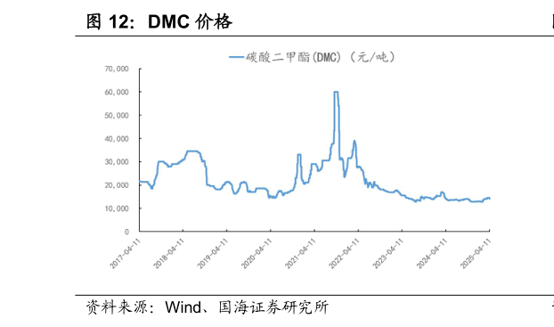 怎样理解DMC 价格?
