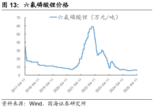 咨询下各位六氟磷酸锂价格