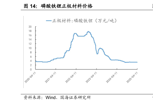 如何了解磷酸铁锂正极材料价格