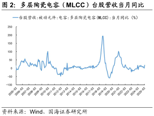 如何看待多层陶瓷电容（MLCC）台股营收当月同比?