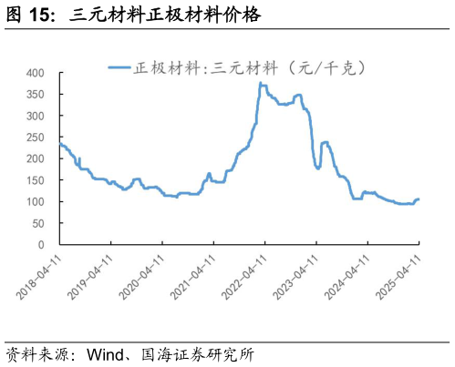 咨询下各位三元材料正极材料价格