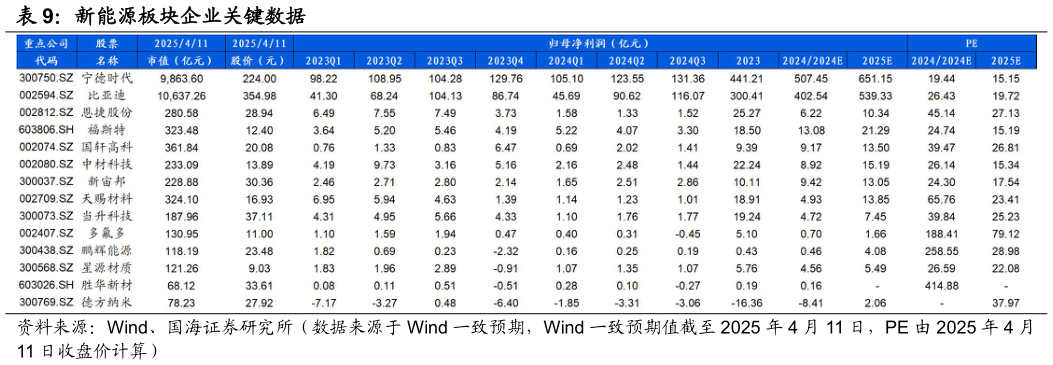 如何看待新能源板块企业关键数据
