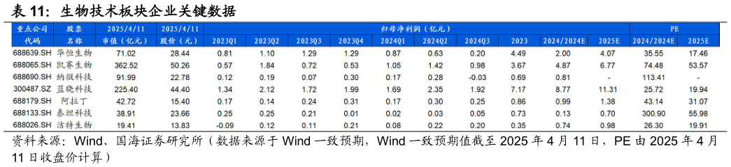一起讨论下生物技术板块企业关键数据