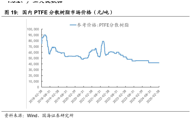 谁知道国内 PTFE 分散树脂市场价格（元吨）