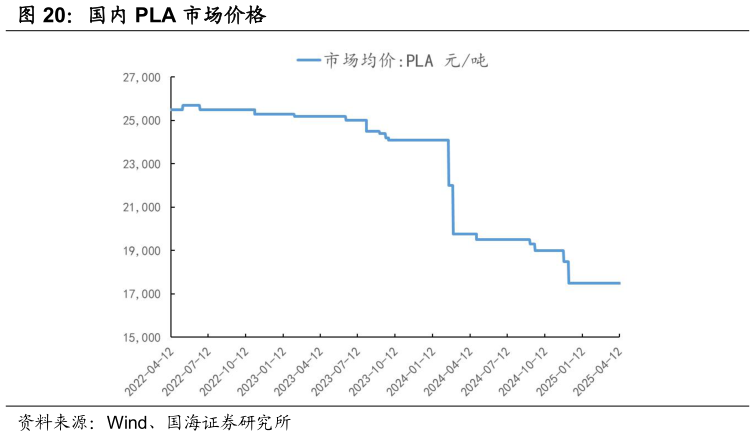 如何解释国内 PLA 市场价格
