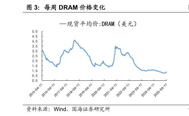 咨询大家每周 DRAM 价格变化?