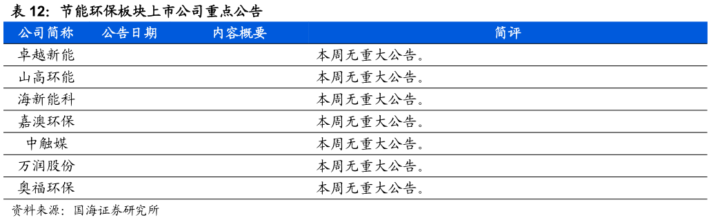 咨询下各位节能环保板块上市公司重点公告