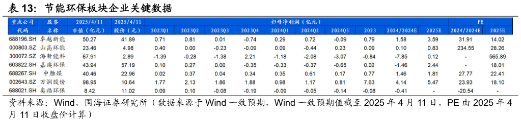 一起讨论下节能环保板块企业关键数据