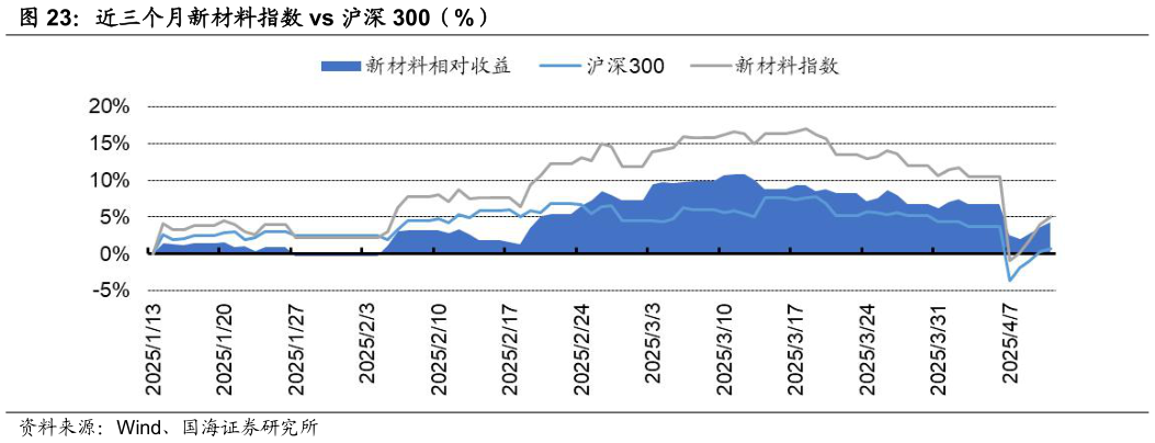 如何看待近三个月新材料指数 vs 沪深 300（%）