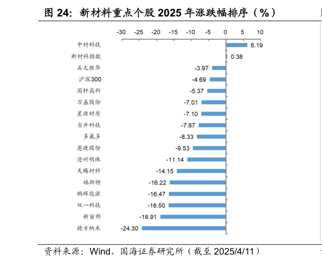 如何解释新材料重点个股 2025 年涨跌幅排序（%）