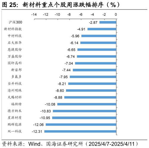 如何才能新材料重点个股周涨跌幅排序（%）