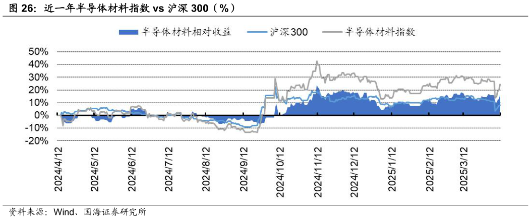 我想了解一下近一年半导体材料指数 vs 沪深 300（%）