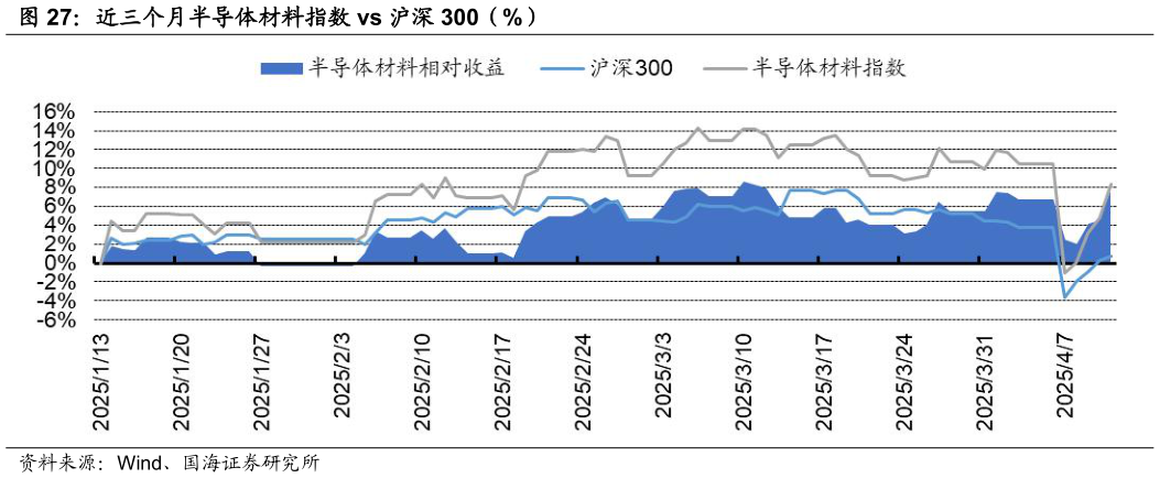 请问一下近三个月半导体材料指数 vs 沪深 300（%）