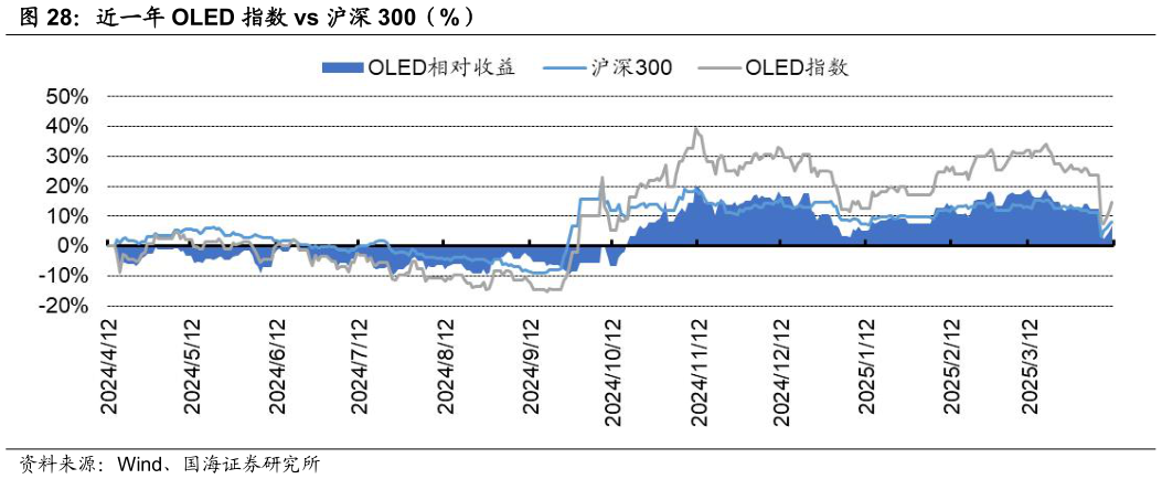 咨询下各位近一年 OLED 指数 vs 沪深 300（%）?
