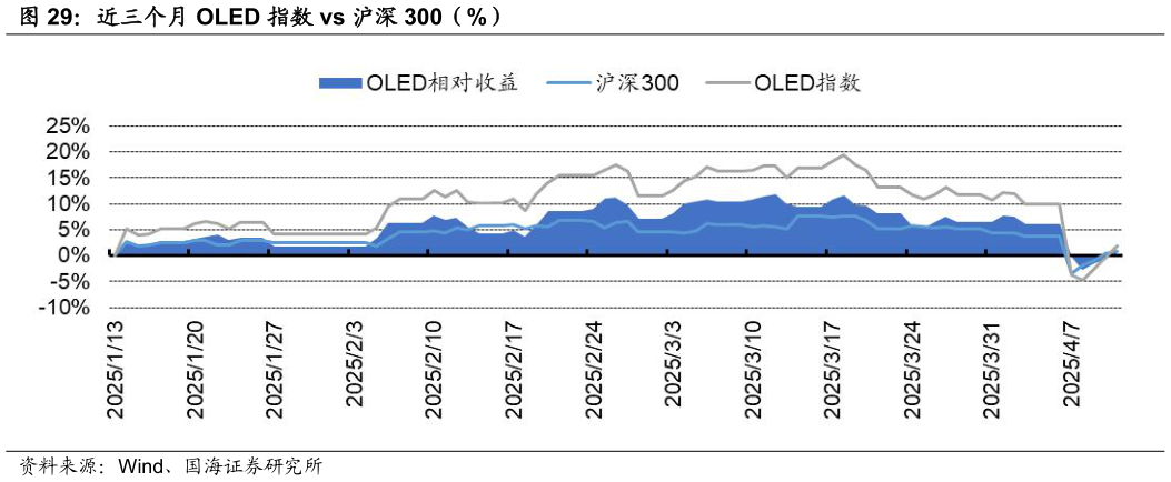 谁知道近三个月 OLED 指数 vs 沪深 300（%）?